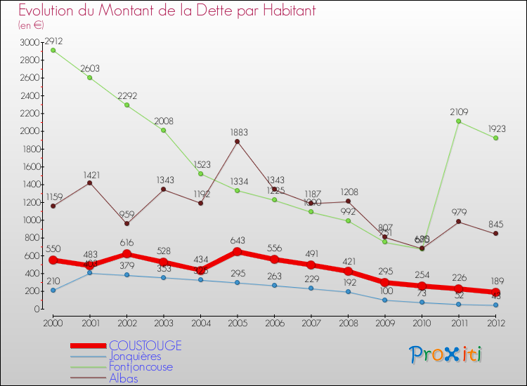 Evolution de la dette par habitant pour la commune de COUSTOUGE et les communes proches de 2000 à 2012 Comparaison de la dette par habitant pour COUSTOUGE et les communes voisines de 2000 à 2012