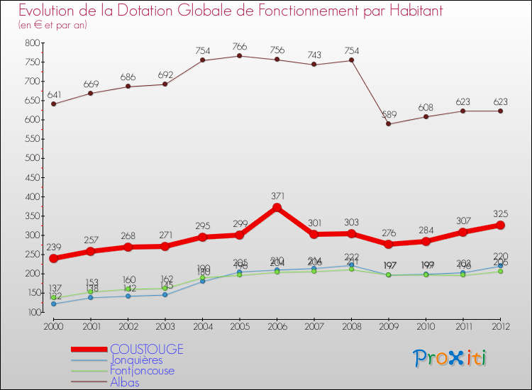 Evolution et montant de la dotation globale de fonctionnement par Habitant pour COUSTOUGE et les communes proches Comparaison des dotations globales de fonctionnement par habitant pour COUSTOUGE et les communes voisines