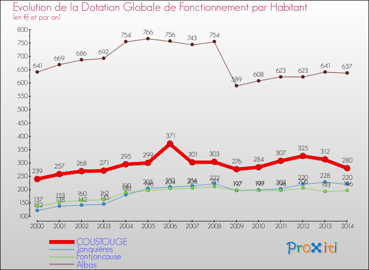 Evolution et montant de la dotation globale de fonctionnement par Habitant pour COUSTOUGE et les communes proches de 2000 à 2014. Comparaison des dotations globales de fonctionnement par habitant pour COUSTOUGE et les communes voisines de 2000 à 2014.