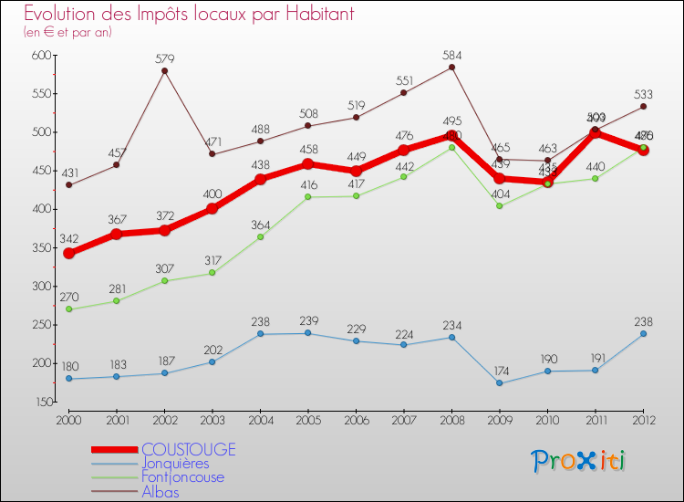 Evolution et montant des impôts locaux par Habitant pour COUSTOUGE et les communes proches Comparaison des impôts locaux par habitant pour COUSTOUGE et les communes voisines