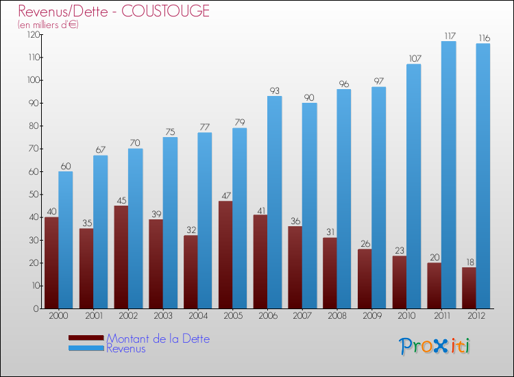 Evolution comparée de la dette et des revenus pour la commune de COUSTOUGE de 2000 à 2012 Comparaison de la dette et des revenus pour COUSTOUGE de 2000 à 2012