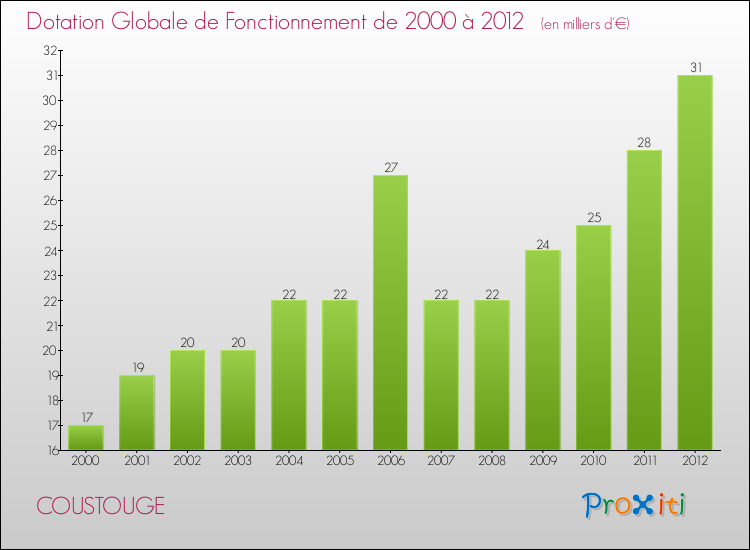 Evolution du montant de la Dotation Globale de Fonctionnement pour la commune de COUSTOUGE de 2000 à 2012 Evolution du montant de la Dotation Globale de Fonctionnement pour COUSTOUGE de 2000 à 2012