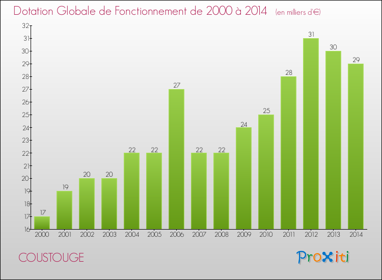Evolution du montant de la Dotation Globale de Fonctionnement pour la commune de COUSTOUGE de 2000 à 2014 Evolution du montant de la Dotation Globale de Fonctionnement pour COUSTOUGE de 2000 à 2014
