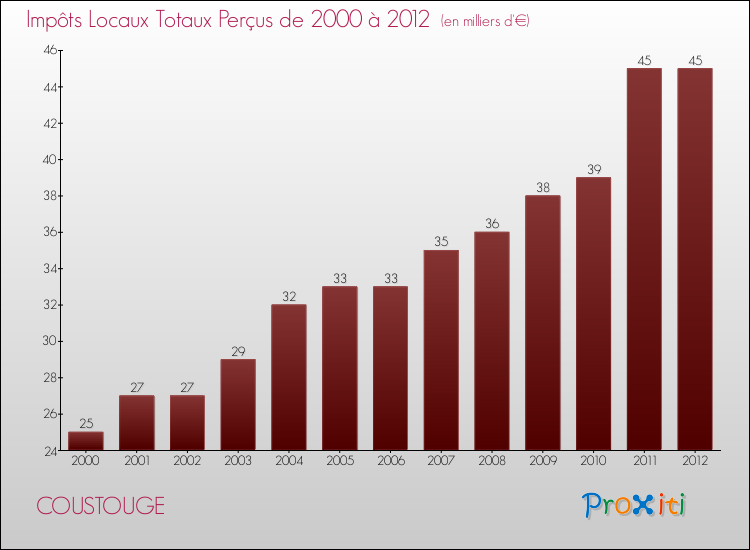 Evolution des Impôts Locaux pour la commune de COUSTOUGE de 2000 à 2012 Evolution des Impôts Locaux pour COUSTOUGE de 2000 à 2012