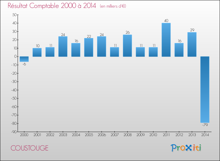 Evolution du résultat comptable pour la commune de COUSTOUGE de 2000 à 2014 Evolution du résultat comptable pour COUSTOUGE de 2000 à 2014