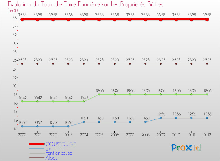 Evolution du taux de la taxe foncière sur le bati pour COUSTOUGE et les communes proches de 2000 à 2012 Comparaison des taux de taxe foncière sur le bati pour COUSTOUGE et les communes voisines de 2000 à 2012