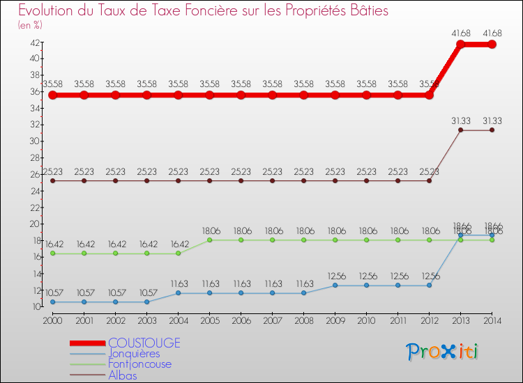 Evolution du taux de la taxe foncière sur le bati pour COUSTOUGE et les communes proches de 2000 à 2014 Comparaison des taux de taxe foncière sur le bati pour COUSTOUGE et les communes voisines de 2000 à 2014