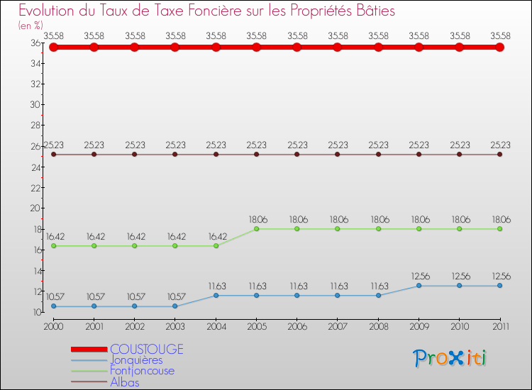Evolution du taux de la taxe foncière sur le bati pour COUSTOUGE et les communes proches Comparaison des taux de taxe foncière sur le bati pour COUSTOUGE et les communes voisines