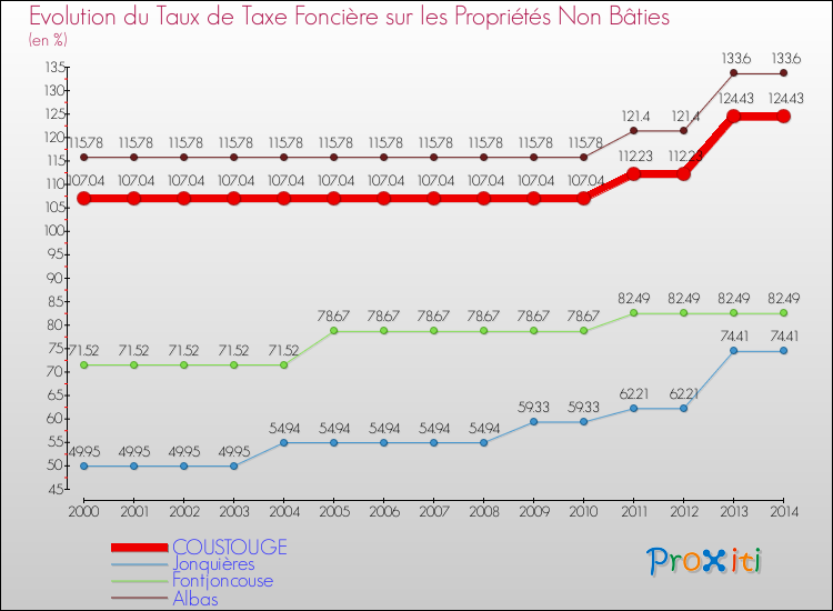 Evolution du taux de la taxe foncière sur les immeubles et terrains non batis pour COUSTOUGE et les communes proches de 2000 à 2014 Comparaison des taux de la taxe foncière sur les immeubles et terrains non batis pour COUSTOUGE et les communes voisines de 2000 à 2014