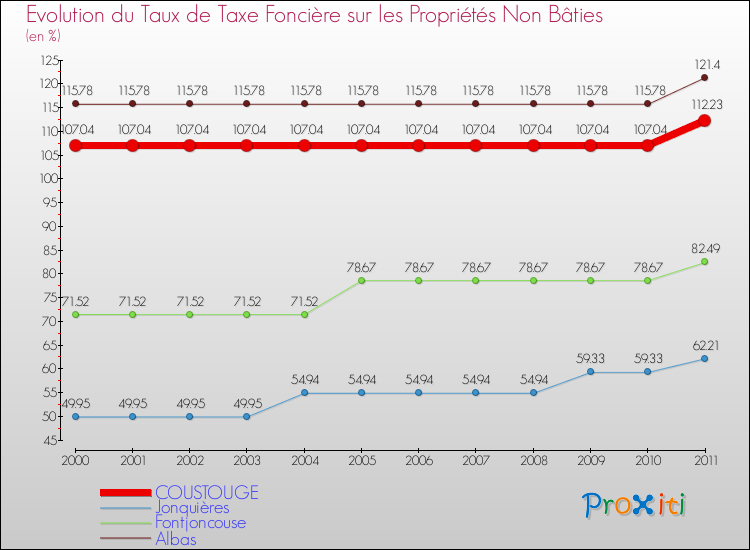Evolution du taux de la taxe foncière sur les immeubles et terrains non batis pour COUSTOUGE et les communes proches Comparaison des taux de la taxe foncière sur les immeubles et terrains non batis pour COUSTOUGE et les communes voisines