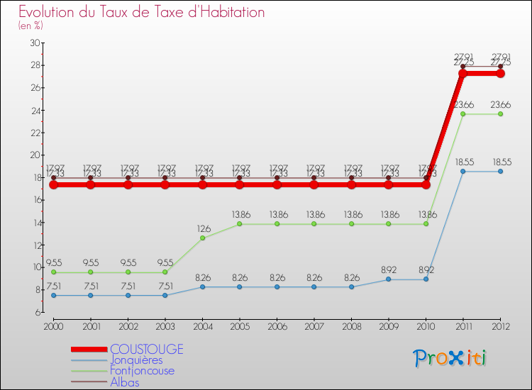 Evolution du taux de la taxe d'habitation pour COUSTOUGE et les communes proches Comparaison des taux de la taxe d'habitation pour COUSTOUGE et les communes voisines
