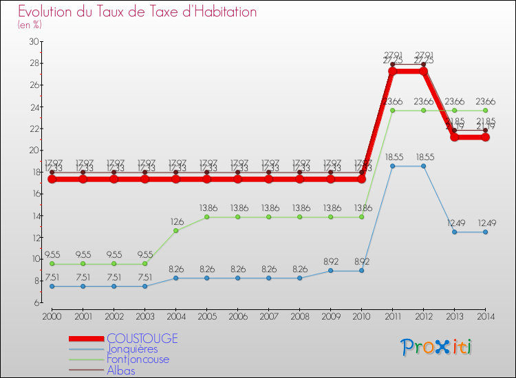 Evolution du taux de la taxe d'habitation pour COUSTOUGE et les communes proches de 2000 à 2014 Comparaison des taux de la taxe d'habitation pour COUSTOUGE et les communes voisines de 2000 à 2014