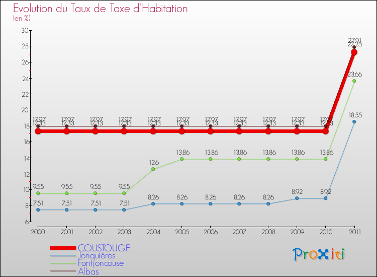 Evolution du taux de la taxe d'habitation pour COUSTOUGE et les communes proches Comparaison des taux de la taxe d'habitation pour COUSTOUGE et les communes voisines