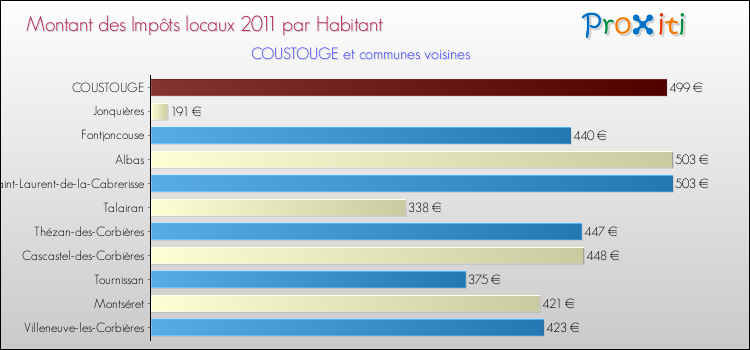 Montant des impôts locaux par Habitant pour COUSTOUGE et les communes proches Comparaison des impôts locaux par habitant pour COUSTOUGE et les communes voisines