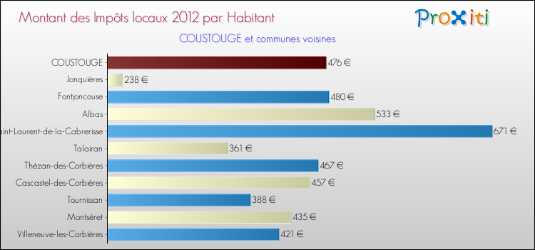 Montant des impôts locaux par Habitant pour COUSTOUGE et les communes proches Comparaison des impôts locaux par habitant pour COUSTOUGE et les communes voisines