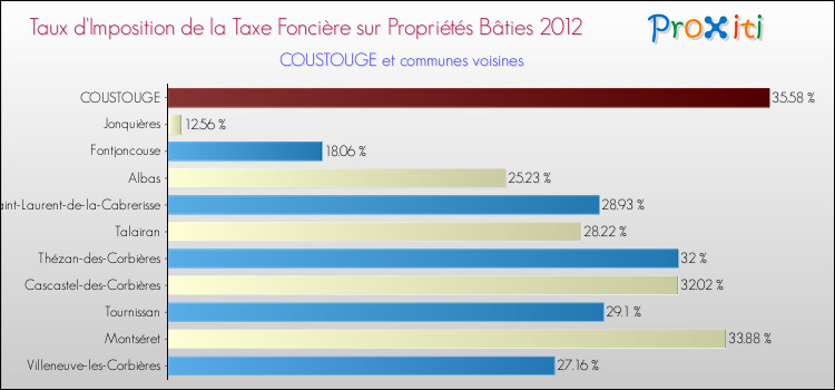 Taux d'imposition de la taxe foncière sur le bati 2012 pour COUSTOUGE et les communes proches Comparaison des taux d'imposition de la taxe foncière sur le bati 2012 pour COUSTOUGE et les communes voisines
