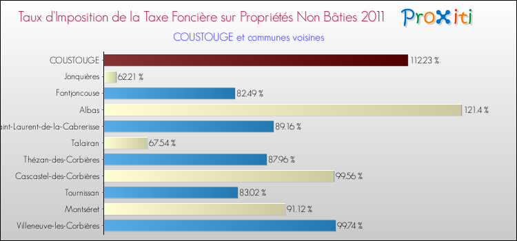Taux d'imposition de la taxe foncière sur les immeubles et terrains non batis 2011 pour COUSTOUGE et les communes proches Comparaison des taux d'imposition de la taxe foncière sur les immeubles et terrains non batis 2011 pour COUSTOUGE et les communes voisines