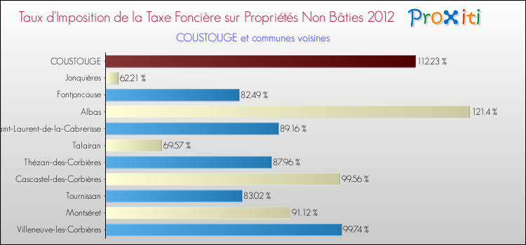 Taux d'imposition de la taxe foncière sur les immeubles et terrains non batis 2012 pour COUSTOUGE et les communes proches Comparaison des taux d'imposition de la taxe foncière sur les immeubles et terrains non batis 2012 pour COUSTOUGE et les communes voisines