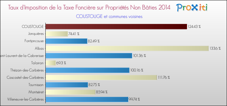 Taux d'imposition de la taxe foncière sur les immeubles et terrains non batis 2014 pour COUSTOUGE et les communes proches Comparaison des taux d'imposition de la taxe foncière sur les immeubles et terrains non batis 2014 pour COUSTOUGE et les communes voisines