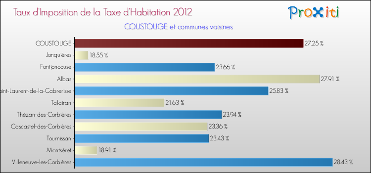 Taux d'imposition de la taxe d'habitation 2012 pour COUSTOUGE et les communes proches Comparaison des taux d'imposition de la taxe d'habitation 2012 pour COUSTOUGE et les communes voisines