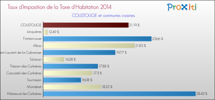 Taux d'imposition de la taxe d'habitation 2014 pour COUSTOUGE et les communes proches Comparaison des taux d'imposition de la taxe d'habitation 2014 pour COUSTOUGE et les communes voisines
