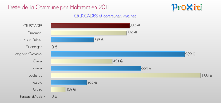 Dette par habitant de la commune en 2011 pour CRUSCADES et les communes proches Comparaison de la dette par habitant de la commune en 2011 pour CRUSCADES et les communes voisines