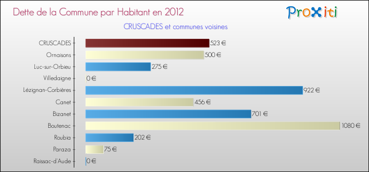 Dette par habitant de la commune en 2012 pour CRUSCADES et les communes proches Comparaison de la dette par habitant de la commune en 2012 pour CRUSCADES et les communes voisines
