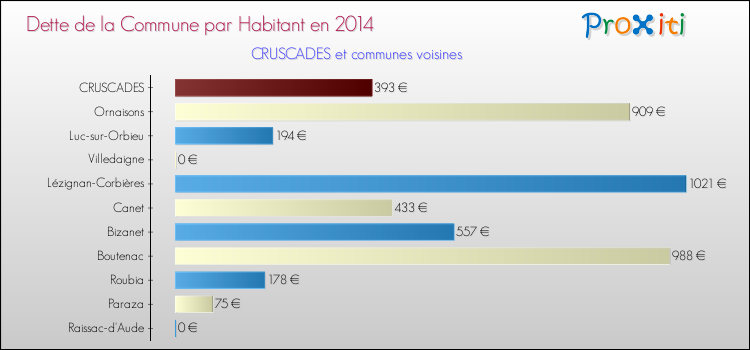Dette par habitant de la commune en 2014 pour CRUSCADES et les communes proches Comparaison de la dette par habitant de la commune en 2014 pour CRUSCADES et les communes voisines