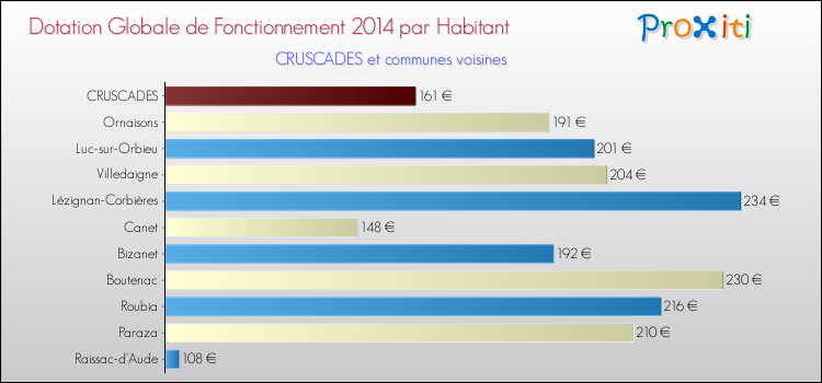 Montant des dotations globales de fonctionnement DGF par Habitant pour CRUSCADES et les communes proches en 2014. Comparaison des des dotations globales de fonctionnement DGF par habitant pour CRUSCADES et les communes voisines en 2014.