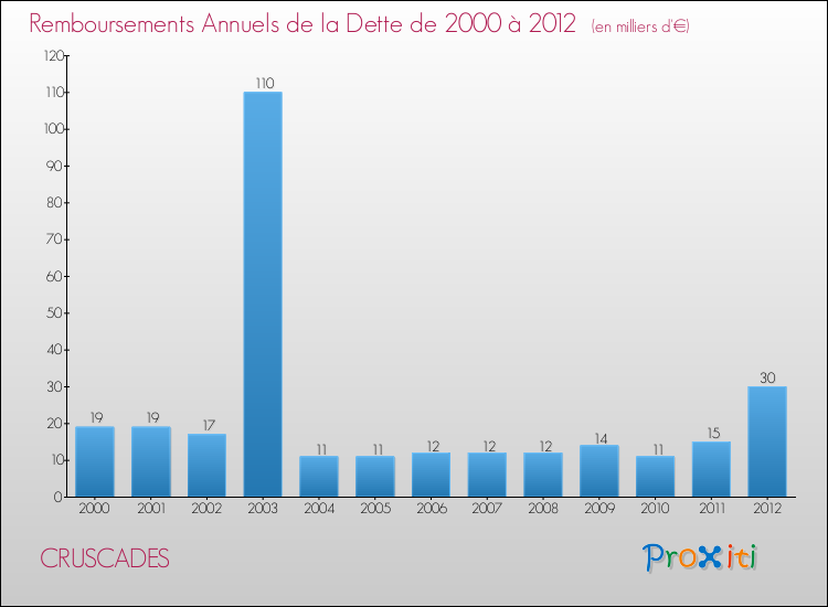 Evolution de l'annuité de la dette pour la commune de CRUSCADES de 2000 à 2012 Annuités de la dette pour CRUSCADES de 2000 à 2012