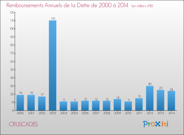 Evolution de l'annuité de la dette pour la commune de CRUSCADES de 2000 à 2014 Annuités de la dette pour CRUSCADES de 2000 à 2014
