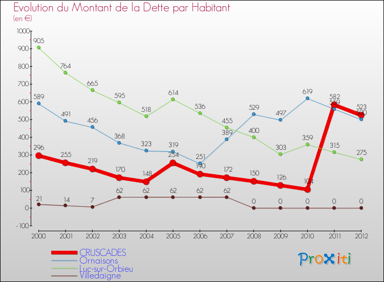Evolution de la dette par habitant pour la commune de CRUSCADES et les communes proches de 2000 à 2012 Comparaison de la dette par habitant pour CRUSCADES et les communes voisines de 2000 à 2012