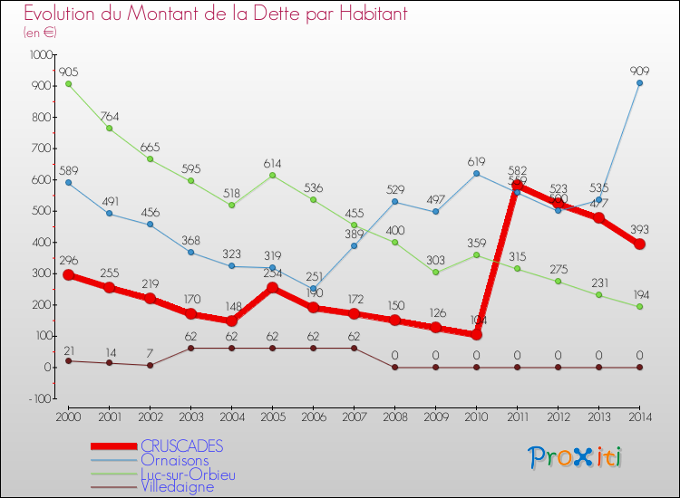 Evolution de la dette par habitant pour la commune de CRUSCADES et les communes proches de 2000 à 2014 Comparaison de la dette par habitant pour CRUSCADES et les communes voisines de 2000 à 2014