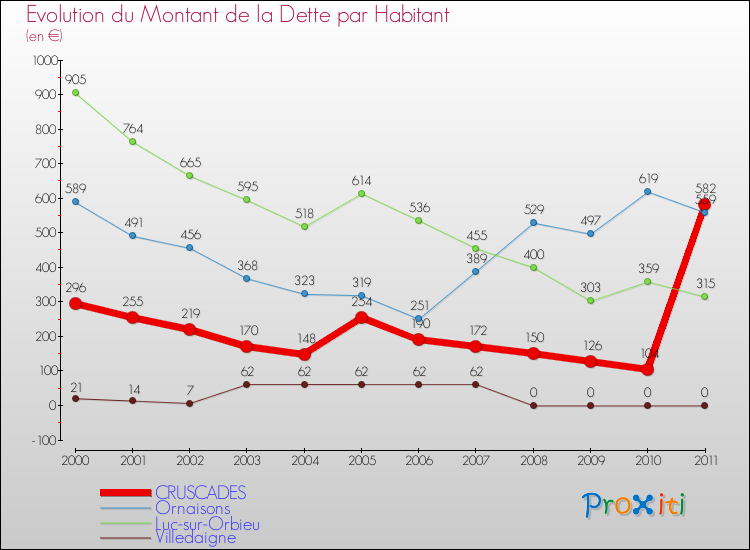 Evolution de la dette par habitant pour la commune de CRUSCADES et les communes proches Comparaison de la dette par habitant pour CRUSCADES et les communes voisines