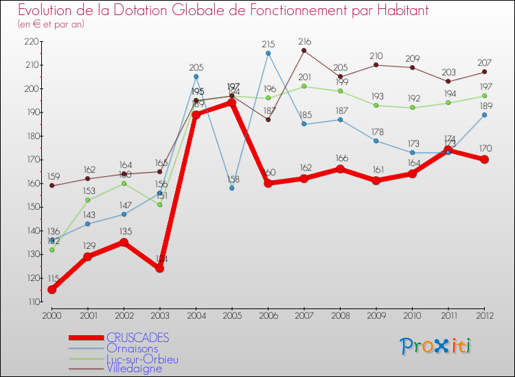 Evolution et montant de la dotation globale de fonctionnement par Habitant pour CRUSCADES et les communes proches Comparaison des dotations globales de fonctionnement par habitant pour CRUSCADES et les communes voisines