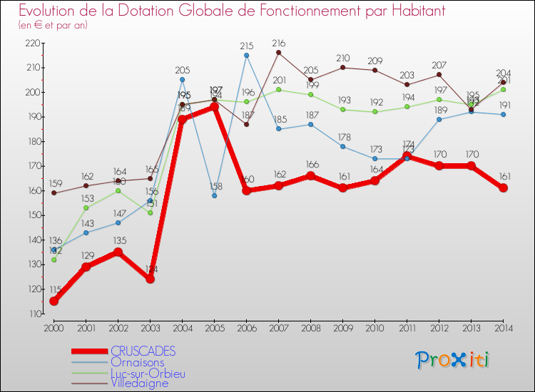 Evolution et montant de la dotation globale de fonctionnement par Habitant pour CRUSCADES et les communes proches de 2000 à 2014. Comparaison des dotations globales de fonctionnement par habitant pour CRUSCADES et les communes voisines de 2000 à 2014.