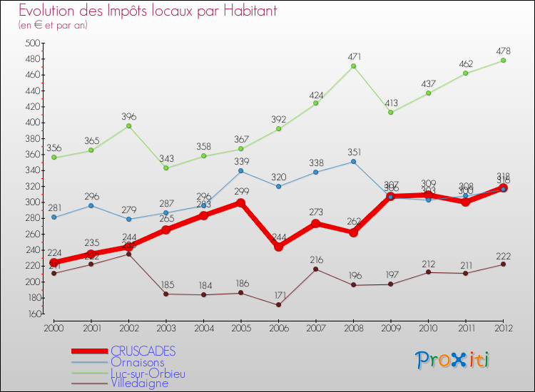 Evolution et montant des impôts locaux par Habitant pour CRUSCADES et les communes proches Comparaison des impôts locaux par habitant pour CRUSCADES et les communes voisines