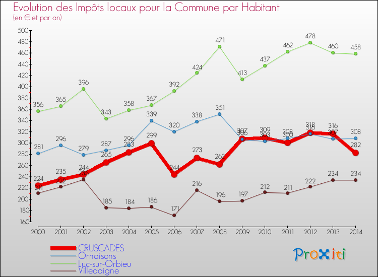 Evolution et montant des impôts locaux par Habitant pour CRUSCADES et les communes proches de 2000 à 2014 Comparaison des impôts locaux par habitant pour CRUSCADES et les communes voisines de 2000 à 2014