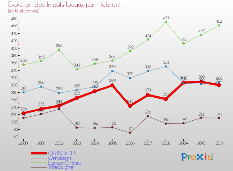 Evolution et montant des impôts locaux par Habitant pour CRUSCADES et les communes proches Comparaison des impôts locaux par habitant pour CRUSCADES et les communes voisines