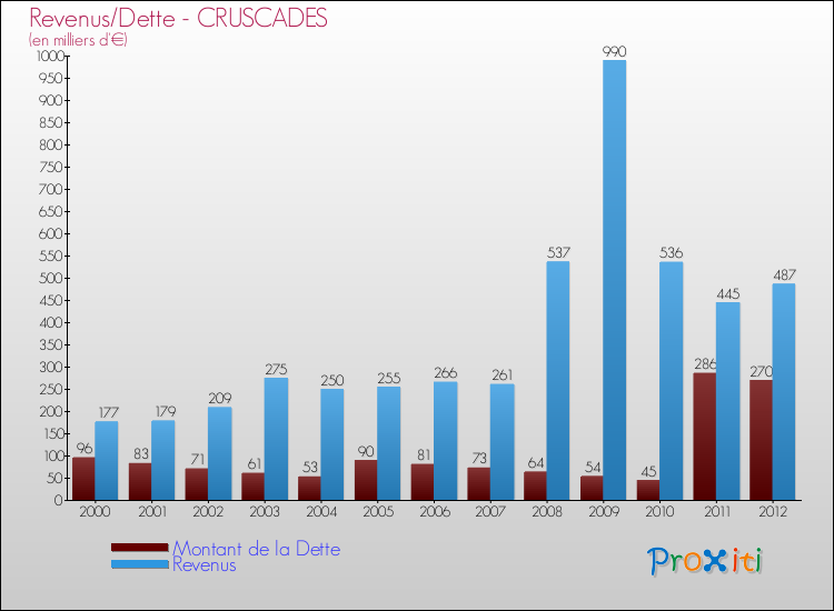 Evolution comparée de la dette et des revenus pour la commune de CRUSCADES de 2000 à 2012 Comparaison de la dette et des revenus pour CRUSCADES de 2000 à 2012