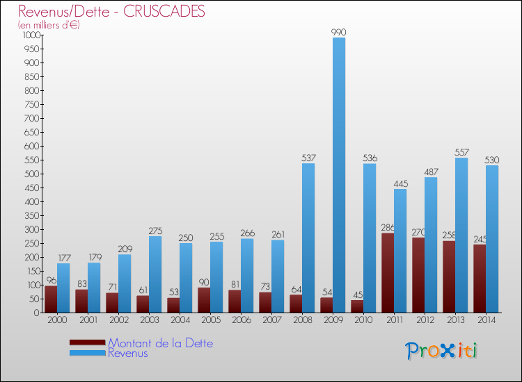 Evolution comparée de la dette et des revenus pour la commune de CRUSCADES de 2000 à 2014 Comparaison de la dette et des revenus pour CRUSCADES de 2000 à 2014