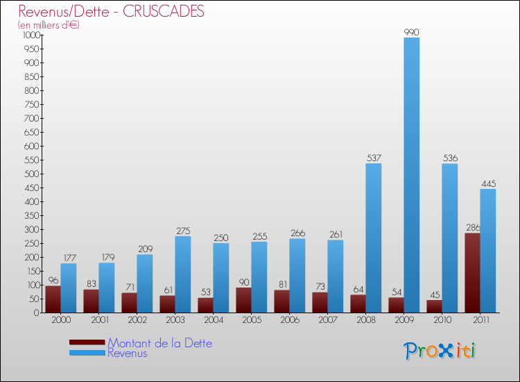 Evolution comparée de la dette et des revenus pour la commune de CRUSCADES de 2000 à 2011 Comparaison de la dette et des revenus pour CRUSCADES de 2000 à 2011