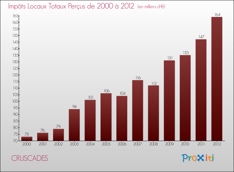 Evolution des Impôts Locaux pour la commune de CRUSCADES de 2000 à 2012 Evolution des Impôts Locaux pour CRUSCADES de 2000 à 2012