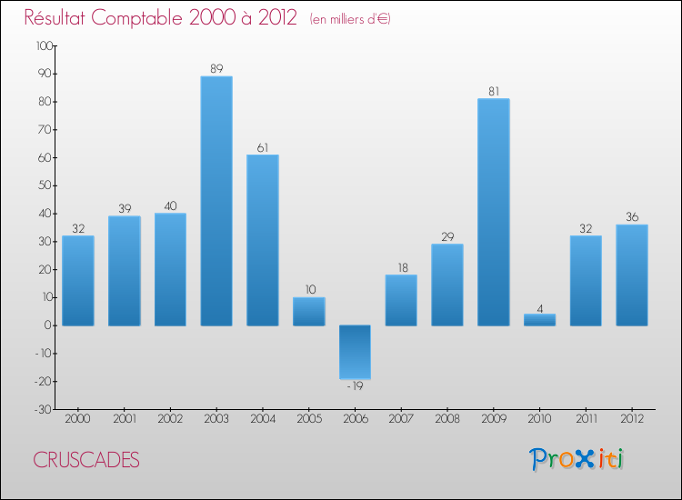 Evolution du résultat comptable pour la commune de CRUSCADES de 2000 à 2012 Evolution du résultat comptable pour CRUSCADES de 2000 à 2012