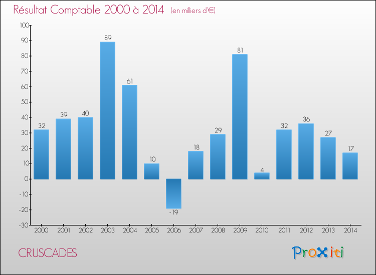 Evolution du résultat comptable pour la commune de CRUSCADES de 2000 à 2014 Evolution du résultat comptable pour CRUSCADES de 2000 à 2014