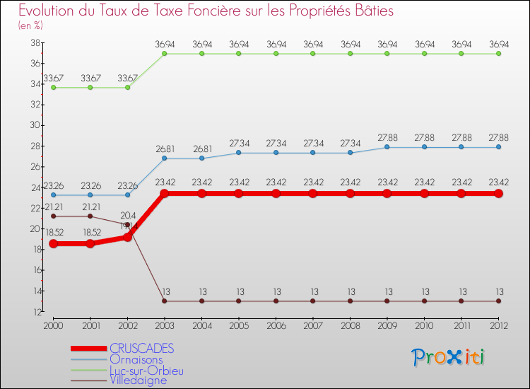 Evolution du taux de la taxe foncière sur le bati pour CRUSCADES et les communes proches de 2000 à 2012 Comparaison des taux de taxe foncière sur le bati pour CRUSCADES et les communes voisines de 2000 à 2012
