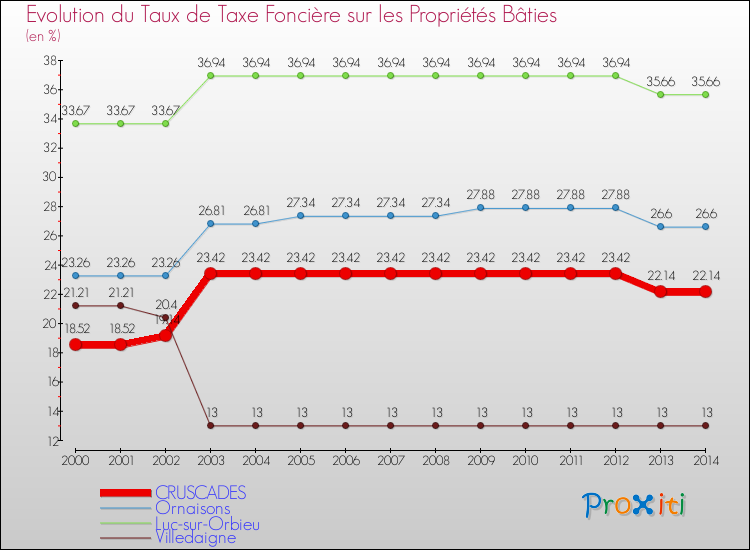 Evolution du taux de la taxe foncière sur le bati pour CRUSCADES et les communes proches de 2000 à 2014 Comparaison des taux de taxe foncière sur le bati pour CRUSCADES et les communes voisines de 2000 à 2014