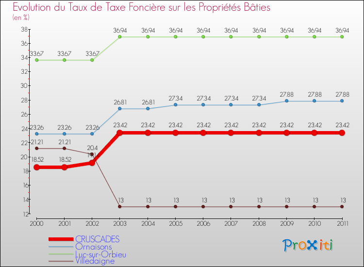 Evolution du taux de la taxe foncière sur le bati pour CRUSCADES et les communes proches Comparaison des taux de taxe foncière sur le bati pour CRUSCADES et les communes voisines