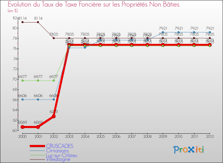 Evolution du taux de la taxe foncière sur les immeubles et terrains non batis pour CRUSCADES et les communes proches de 2000 à 2012 Comparaison des taux de la taxe foncière sur les immeubles et terrains non batis pour CRUSCADES et les communes voisines de 2000 à 2012