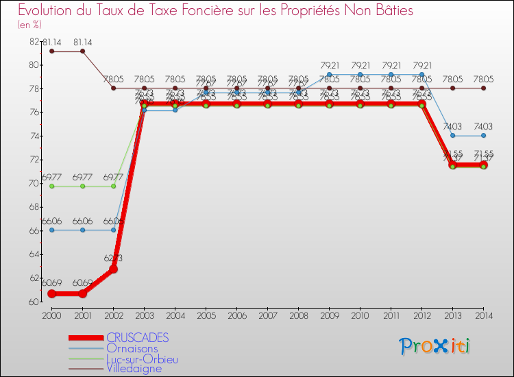 Evolution du taux de la taxe foncière sur les immeubles et terrains non batis pour CRUSCADES et les communes proches de 2000 à 2014 Comparaison des taux de la taxe foncière sur les immeubles et terrains non batis pour CRUSCADES et les communes voisines de 2000 à 2014